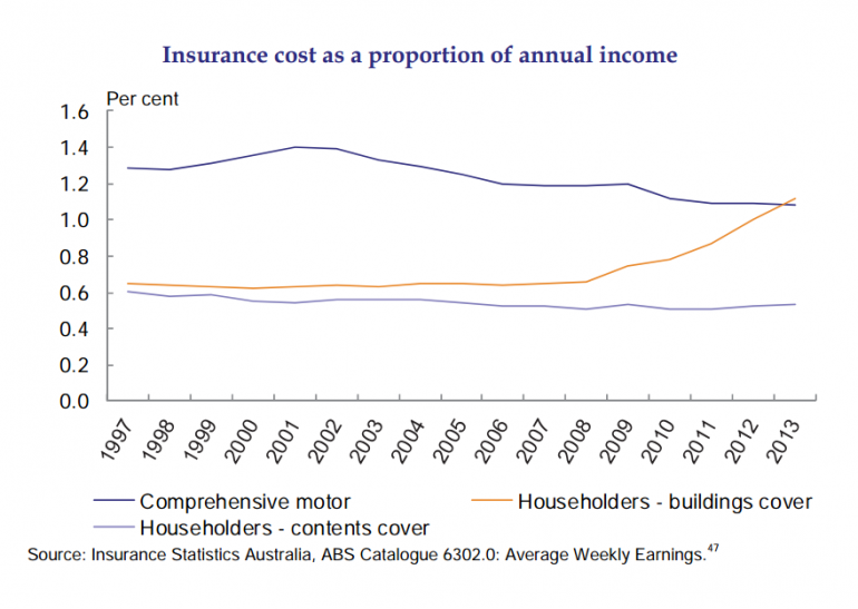 Graph for Eight standout graphs from the Murray inquiry's interim report